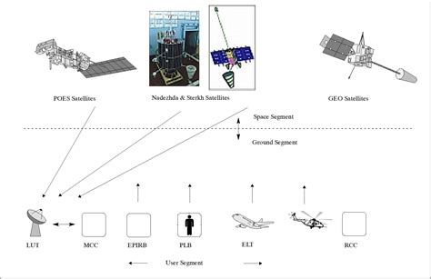 cospas satellite payloads.